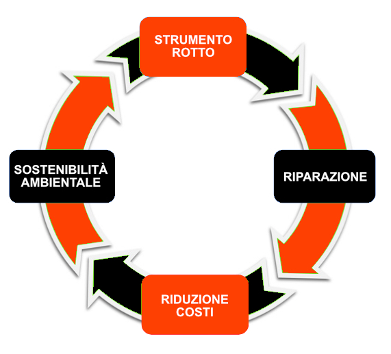 Riparare riciclare Strumenti di misura - SOSTENIBILITà AMBIENTALE RISPARMIO